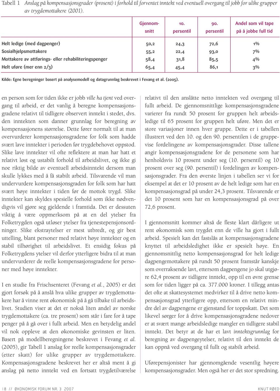 rehabiliteringspenger 58,4 31,8 85,5 4% Helt uføre (mer enn 2/3) 65,4 45,4 86,1 3% Kilde: Egne beregninger basert på analysemodell og datagrunnlag beskrevet i Fevang et al. (2005).