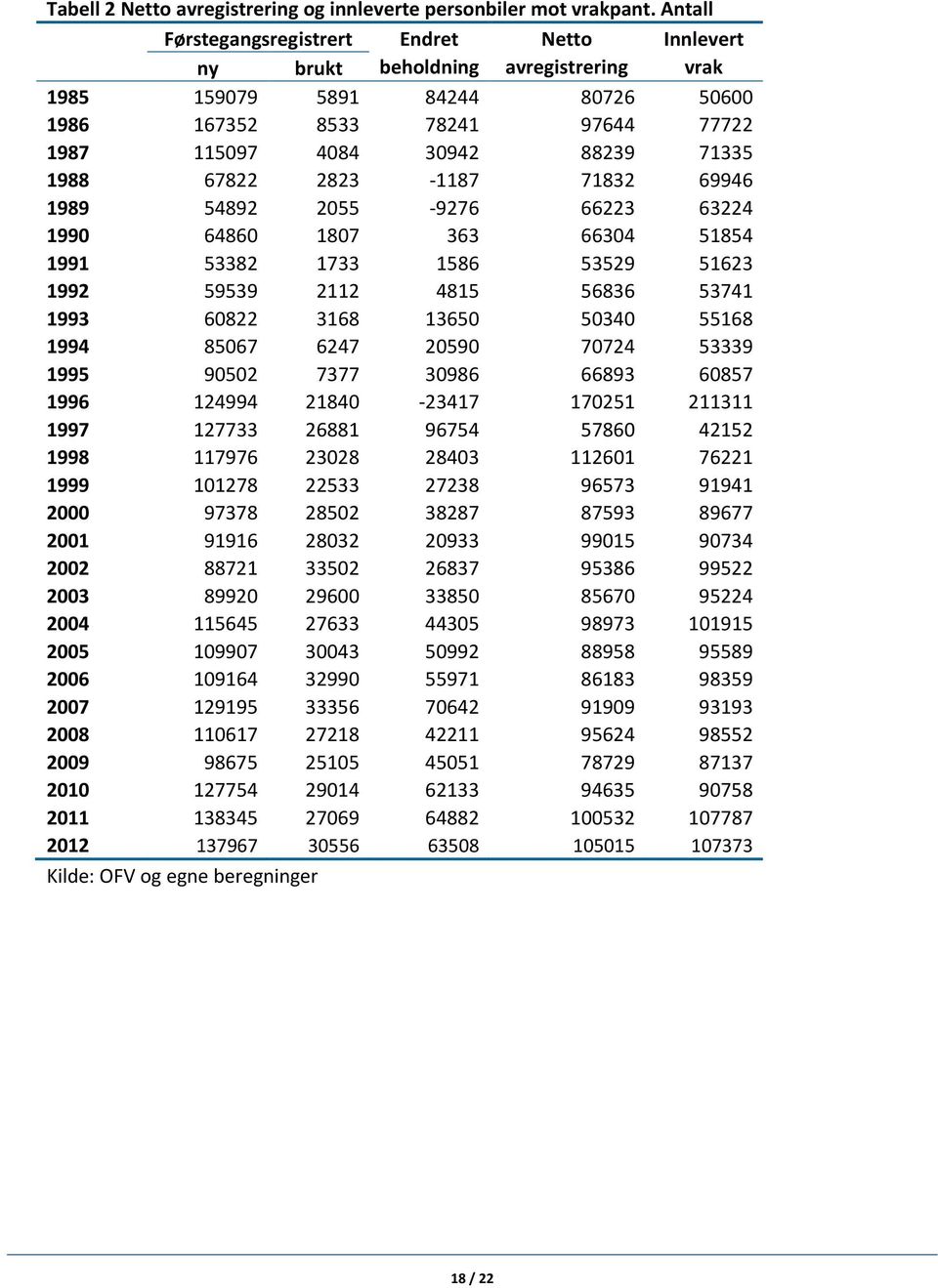 1988 67822 2823-1187 71832 69946 1989 54892 2055-9276 66223 63224 1990 64860 1807 363 66304 51854 1991 53382 1733 1586 53529 51623 1992 59539 2112 4815 56836 53741 1993 60822 3168 13650 50340 55168