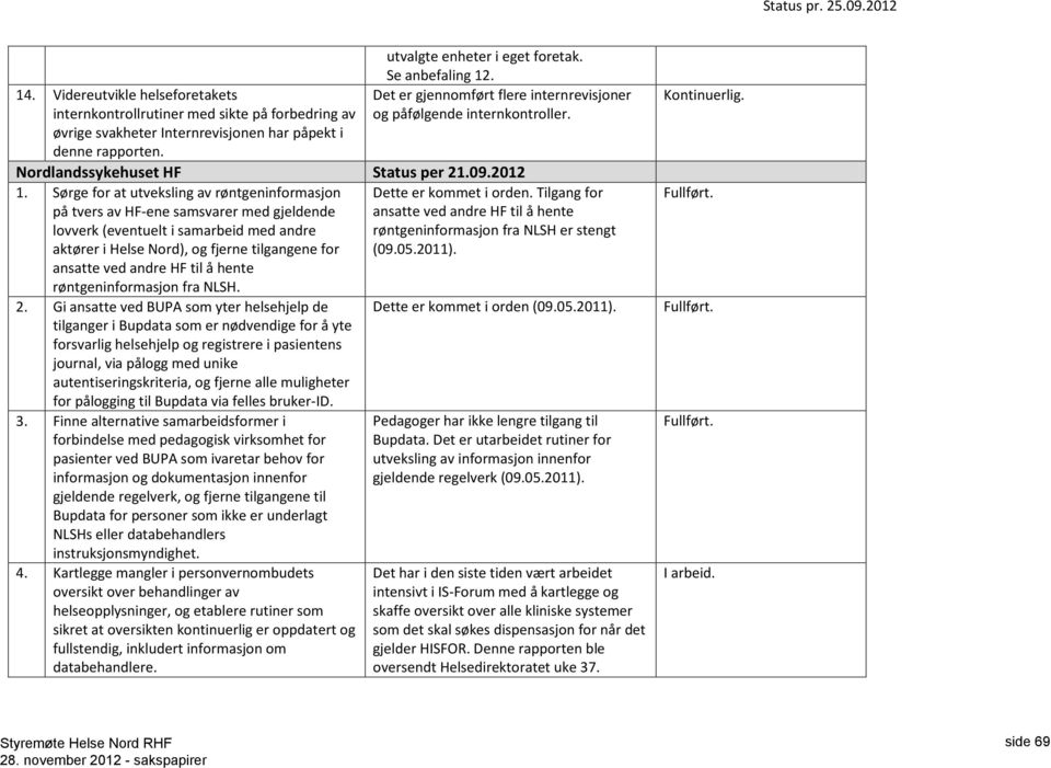 Sørge for at utveksling av røntgeninformasjon på tvers av HF-ene samsvarer med gjeldende lovverk (eventuelt i samarbeid med andre aktører i Helse Nord), og fjerne tilgangene for ansatte ved andre HF