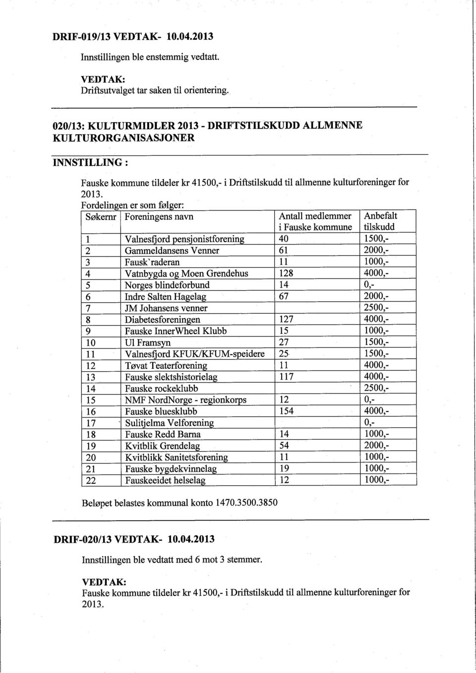 Fordelingen er som følger Søkern Foreningens navn Antall medlemmer Anbefalt i Fauske kommune tilskudd 1 Valnesfj ord pensj onistforening 40 1500,- 2 Gammeldansens Venner 61 2000,- 3 Fausk' raderan 11