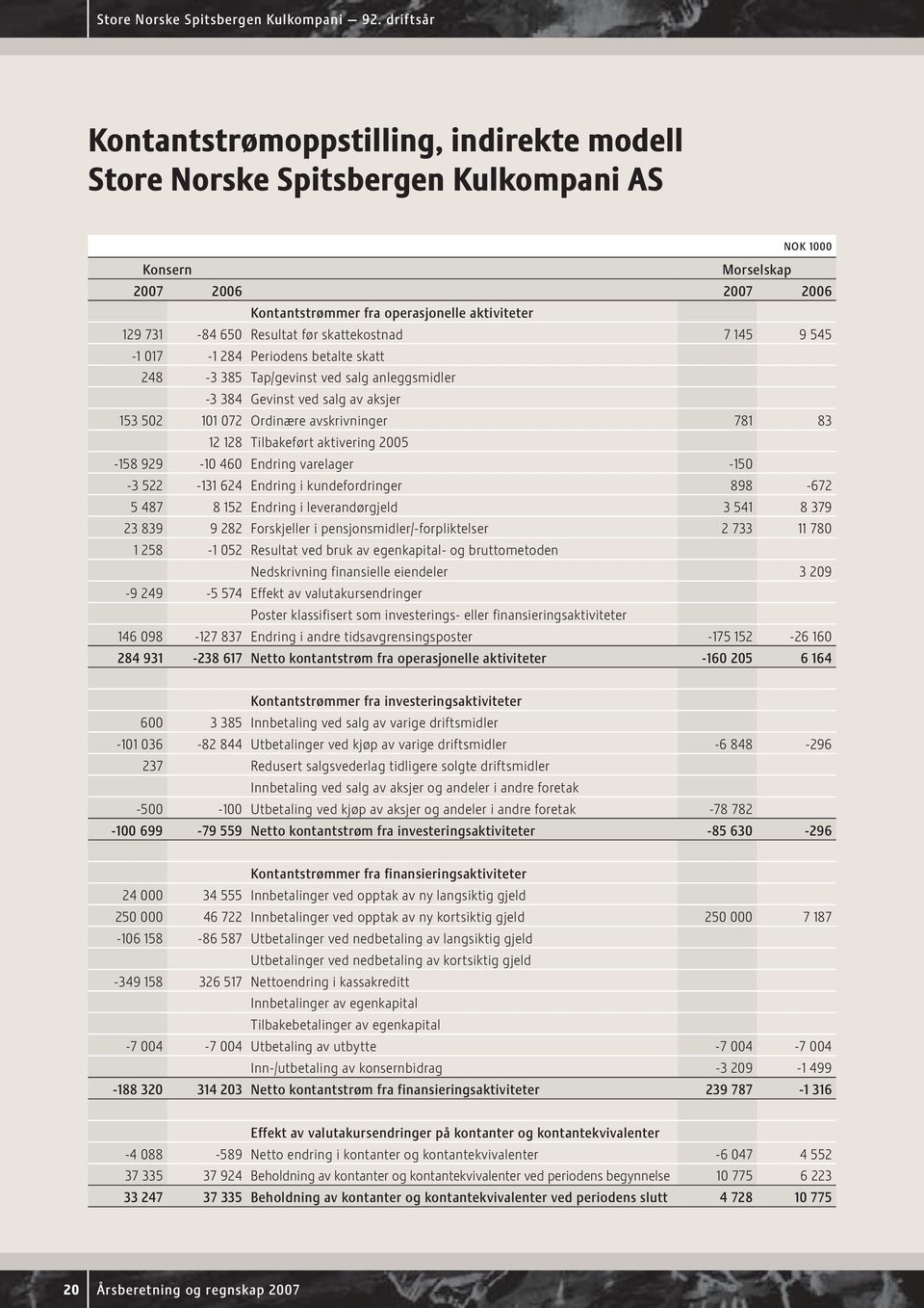 Resultat før skattekostnad 7 145 9 545-1 017-1 284 Periodens betalte skatt 248-3 385 Tap/gevinst ved salg anleggsmidler -3 384 Gevinst ved salg av aksjer 153 502 101 072 Ordinære avskrivninger 781 83