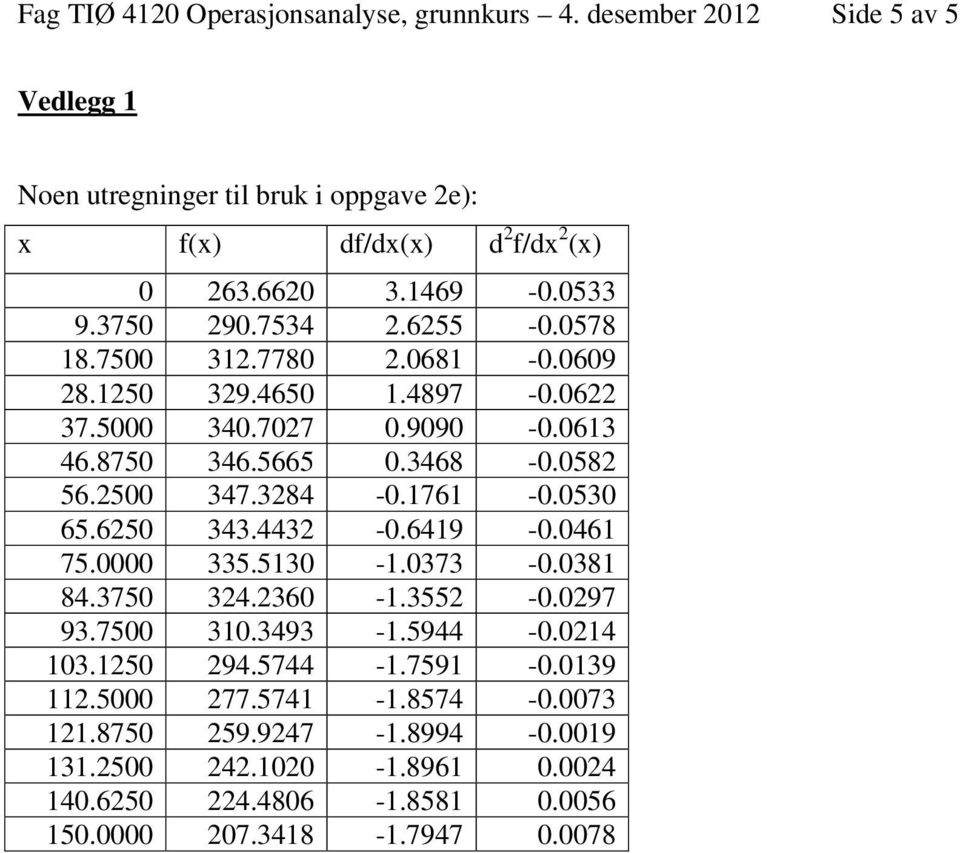 2500 347.3284-0.1761-0.0530 65.6250 343.4432-0.6419-0.0461 75.0000 335.5130-1.0373-0.0381 84.3750 324.2360-1.3552-0.0297 93.7500 310.3493-1.5944-0.0214 103.1250 294.