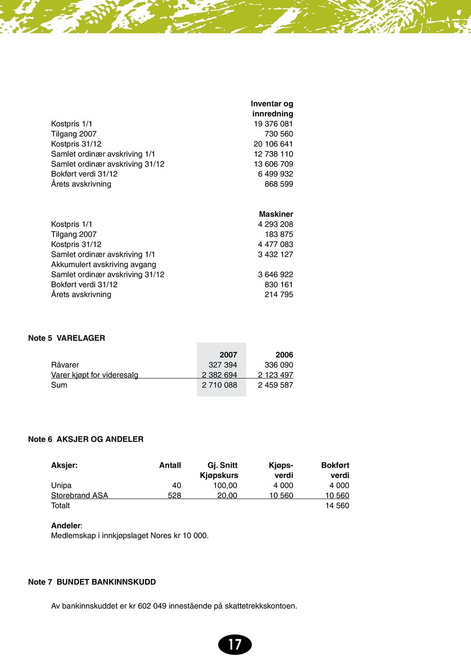 avskriving 31/12 3 646 922 Bokført verdi 31/12 830 161 Årets avskrivning 214 795 Note 5 VARELAGER 2007 2006 Råvarer 327 394 336 090 Varer kjøpt for videresalg 2 382 694 2 123 497 Sum 2 710 088 2 459