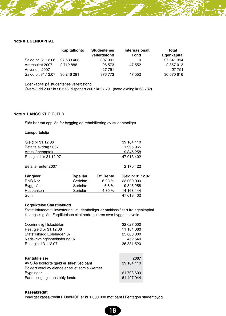 573, disponert 2007 kr 27.791 (netto økning kr 68.782). Note 9 LANGSIKTIG GJELD Siås har tatt opp lån for bygging og rehabilitering av studentboliger Låneportefølje Gjeld pr 31.12.