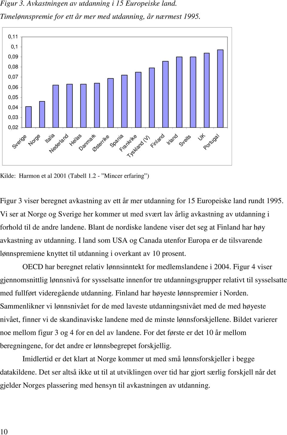 (Tabell 1.2 - Mincer erfaring ) Figur 3 viser beregnet avkastning av ett år mer utdanning for 15 Europeiske land rundt 1995.