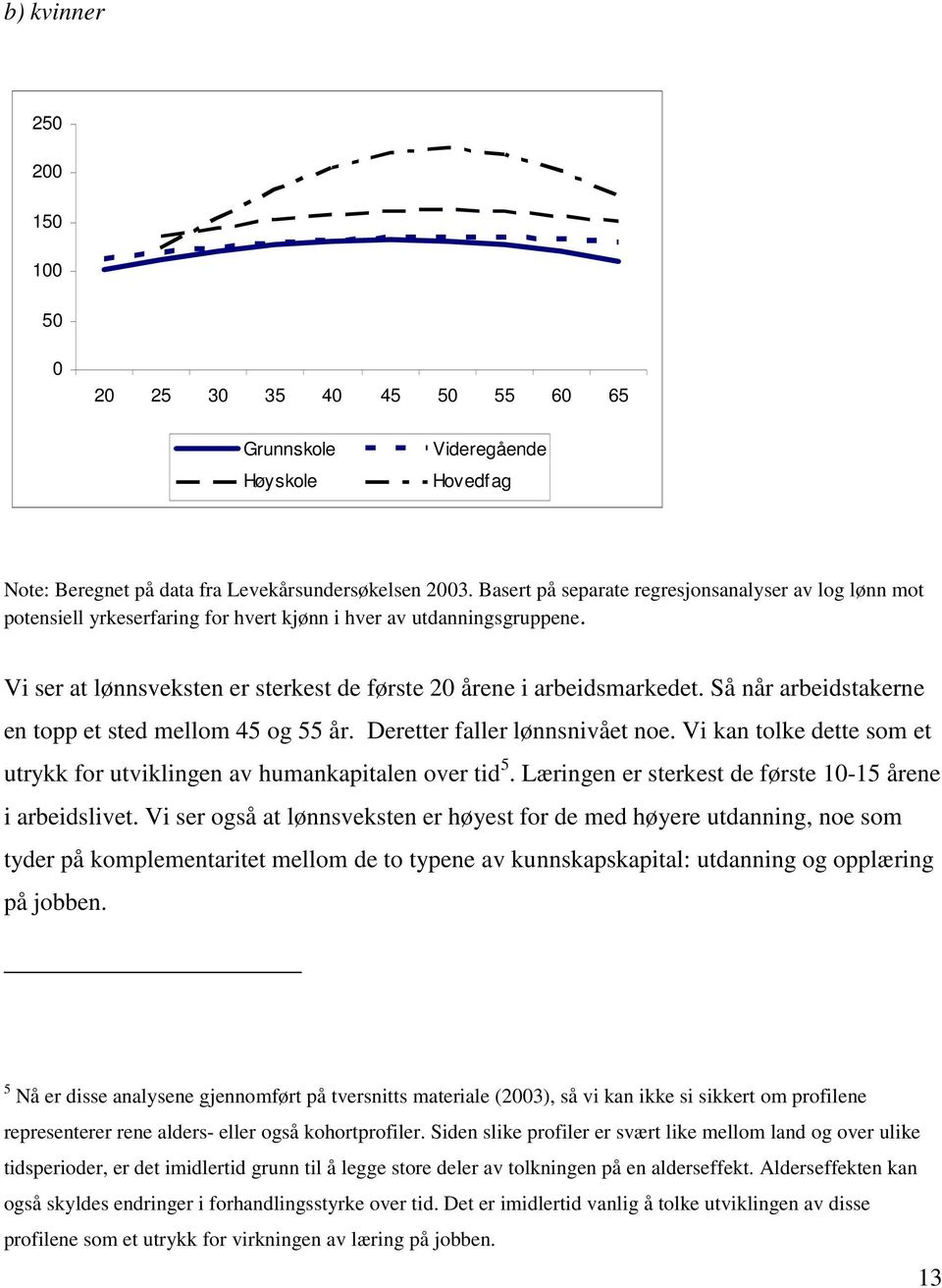 Så når arbeidstakerne en topp et sted mellom 45 og 55 år. Deretter faller lønnsnivået noe. Vi kan tolke dette som et utrykk for utviklingen av humankapitalen over tid 5.