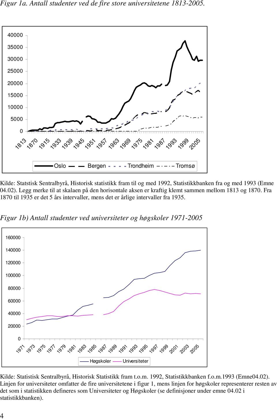 statistikk fram til og med 1992, Statistikkbanken fra og med 1993 (Emne 04.02). Legg merke til at skalaen på den horisontale aksen er kraftig klemt sammen mellom 1813 og 1870.