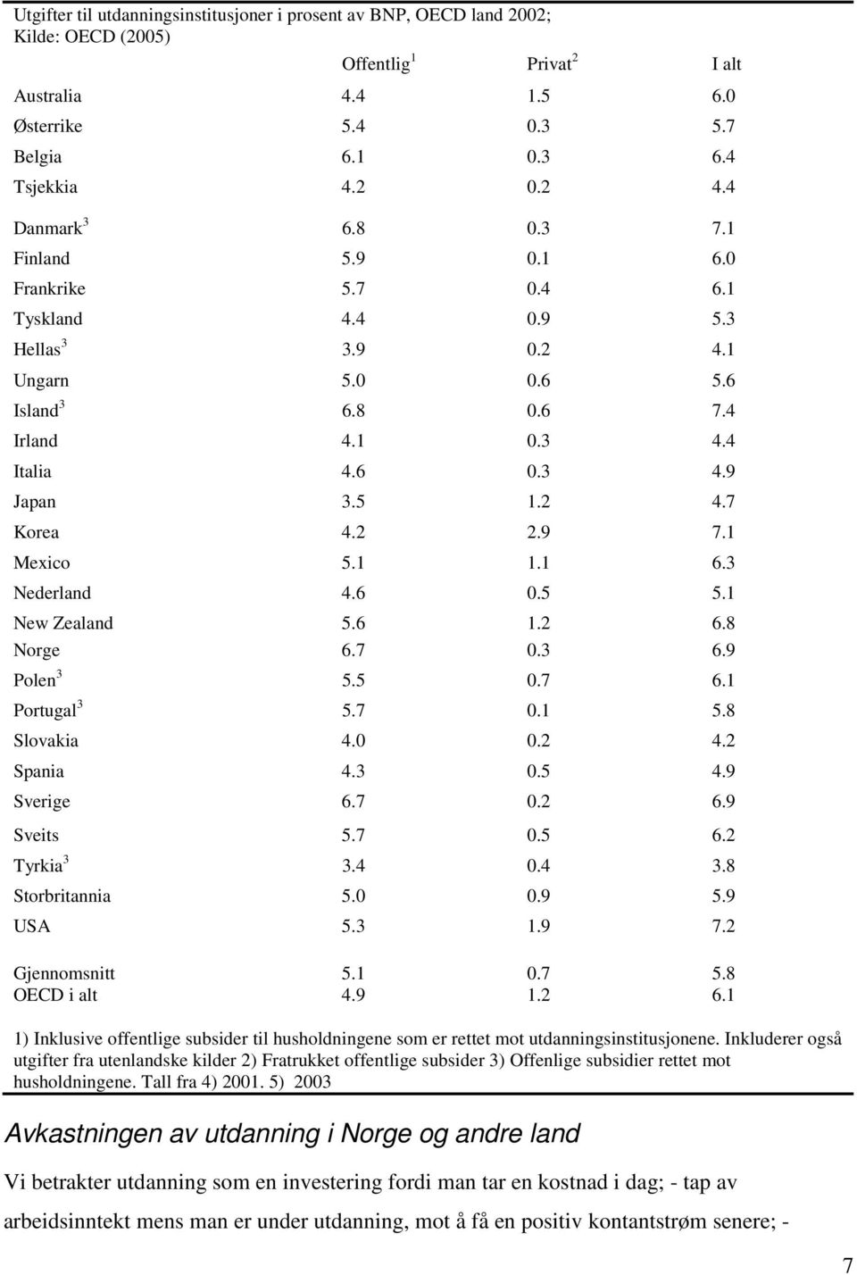 2 4.7 Korea 4.2 2.9 7.1 Mexico 5.1 1.1 6.3 Nederland 4.6 0.5 5.1 New Zealand 5.6 1.2 6.8 Norge 6.7 0.3 6.9 Polen 3 5.5 0.7 6.1 Portugal 3 5.7 0.1 5.8 Slovakia 4.0 0.2 4.2 Spania 4.3 0.5 4.9 Sverige 6.