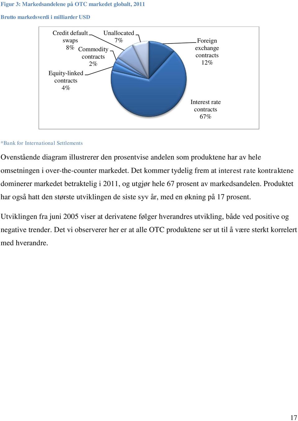 markedet. Det kommer tydelig frem at interest rate kontraktene dominerer markedet betraktelig i 2011, og utgjør hele 67 prosent av markedsandelen.