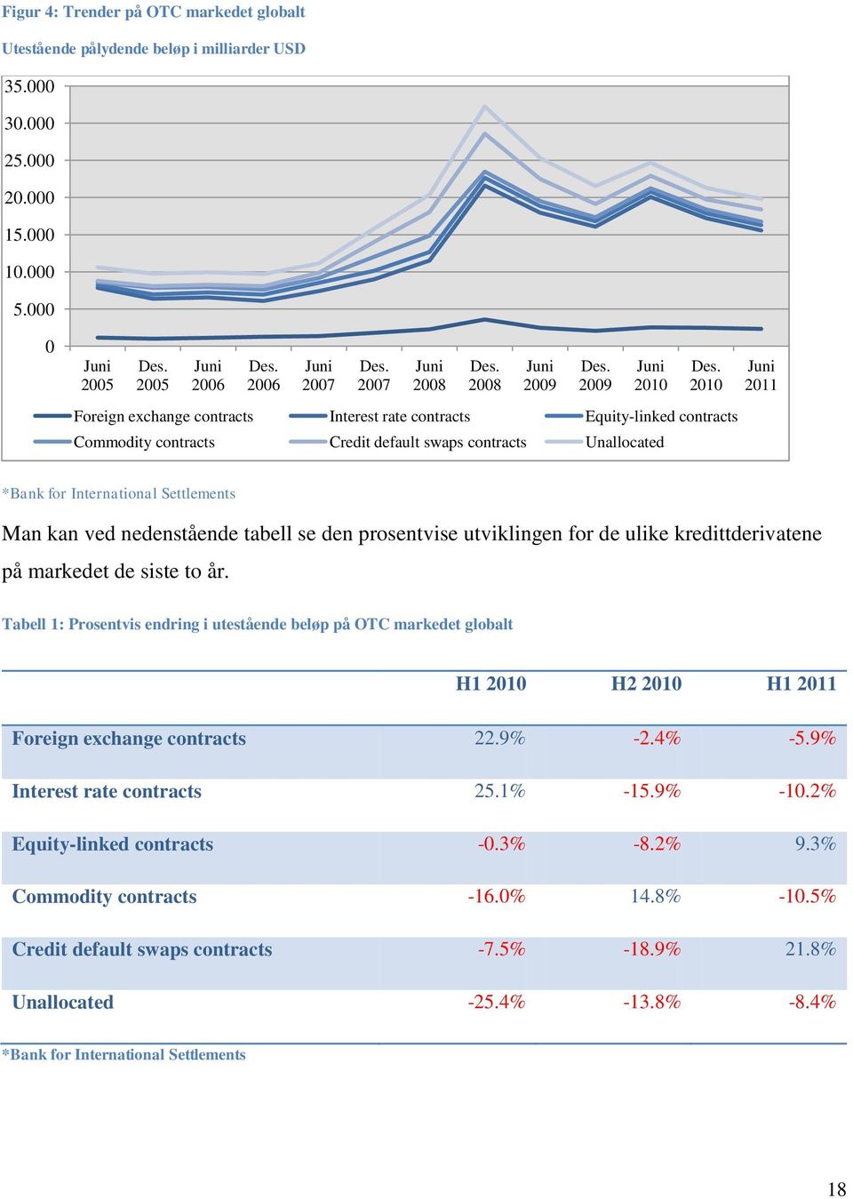 2010 Foreign exchange contracts Interest rate contracts Equity-linked contracts Commodity contracts Credit default swaps contracts Unallocated Juni 2011 *Bank for International Settlements Man kan