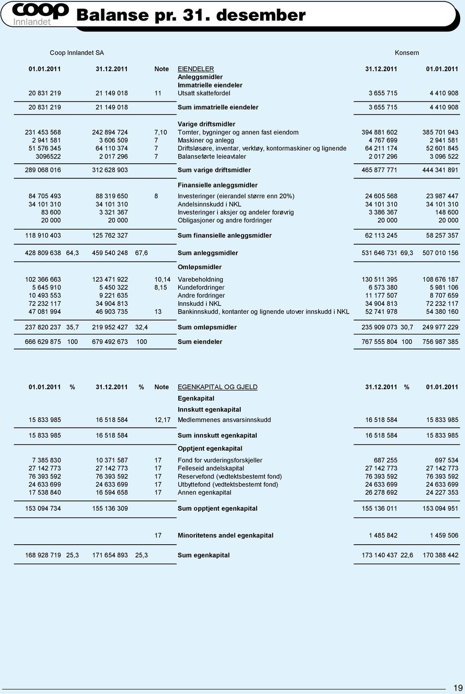 eiendeler 3 655 715 4 410 908 Varige driftsmidler 231 453 568 242 894 724 7,10 Tomter, bygninger og annen fast eiendom 394 881 602 385 701 943 2 941 581 3 606 509 7 Maskiner og anlegg 4 767 699 2 941