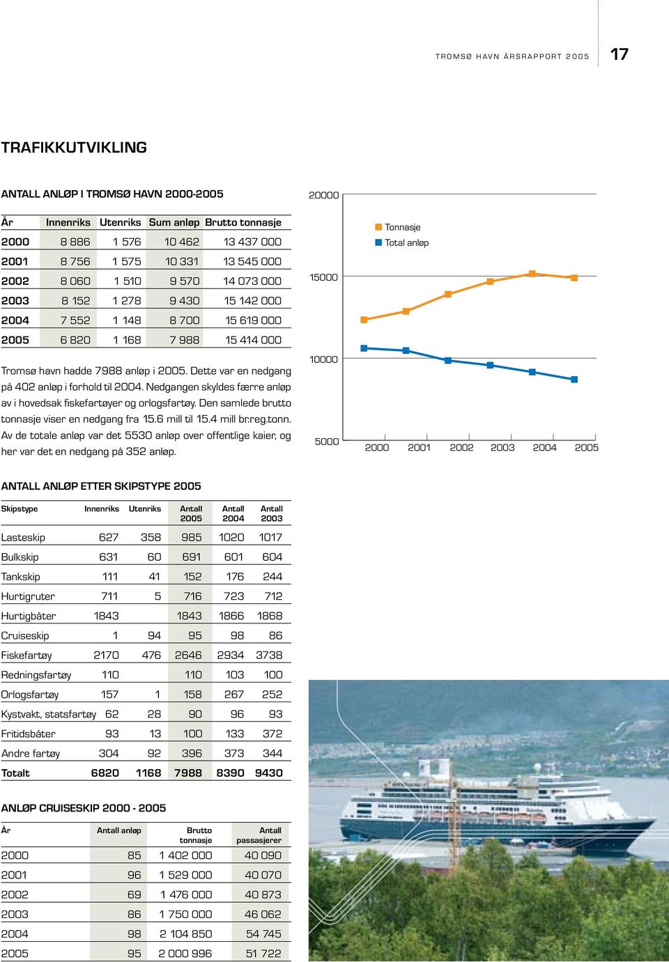 Dette var en nedgang på 402 anløp i forhold til 2004. Nedgangen skyldes færre anløp av i hovedsak fiskefartøyer og orlogsfartøy. Den samlede brutto tonnasje viser en nedgang fra 15.6 mill til 15.