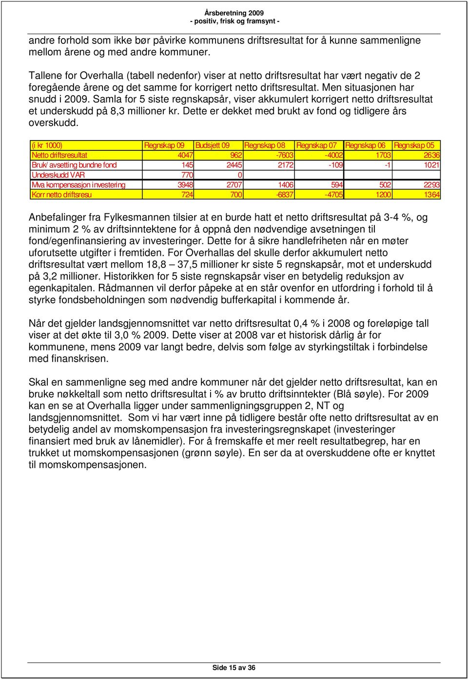 Samla for 5 siste regnskapsår, viser akkumulert korrigert netto driftsresultat et underskudd på 8,3 millioner kr. Dette er dekket med brukt av fond og tidligere års overskudd.