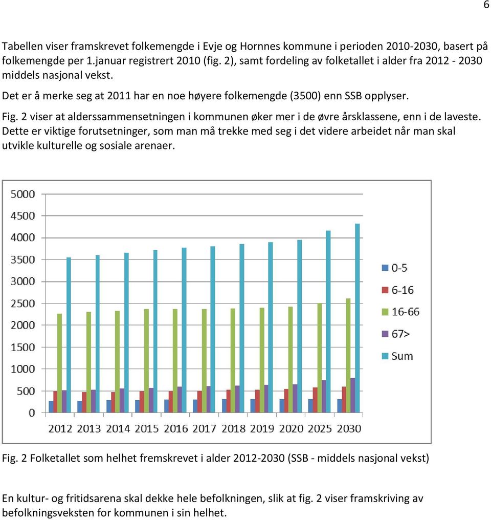 2 viser at alderssammensetningen i kommunen øker mer i de øvre årsklassene, enn i de laveste.