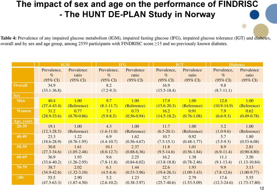 8) Sex Men 40.4 (37.4-43.4) Women 31.2 (28.9-33.6) Age, years 20-39 19.1 (12.3-28.5) 40-49 23.3 (18.6-28.9) 50-59 30.8 (27.3-34.6) 60-69 36.9 (33.6-40.2) 70-79 38.7 (34.9-42.6) 80 55.5 (47.5-63.