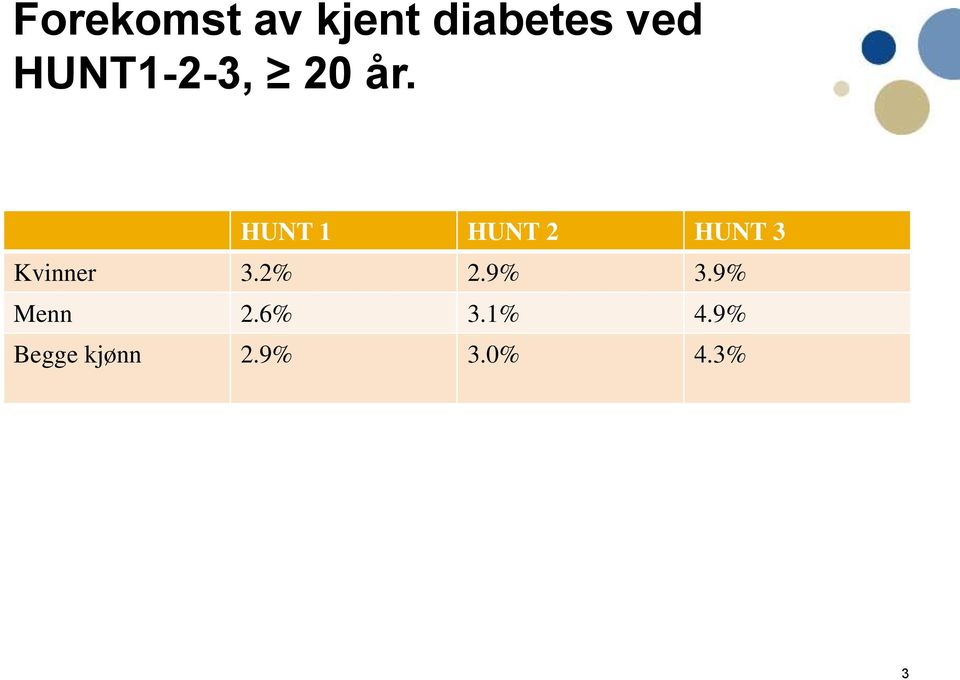 HUNT 1 HUNT 2 HUNT 3 Kvinner 3.2% 2.