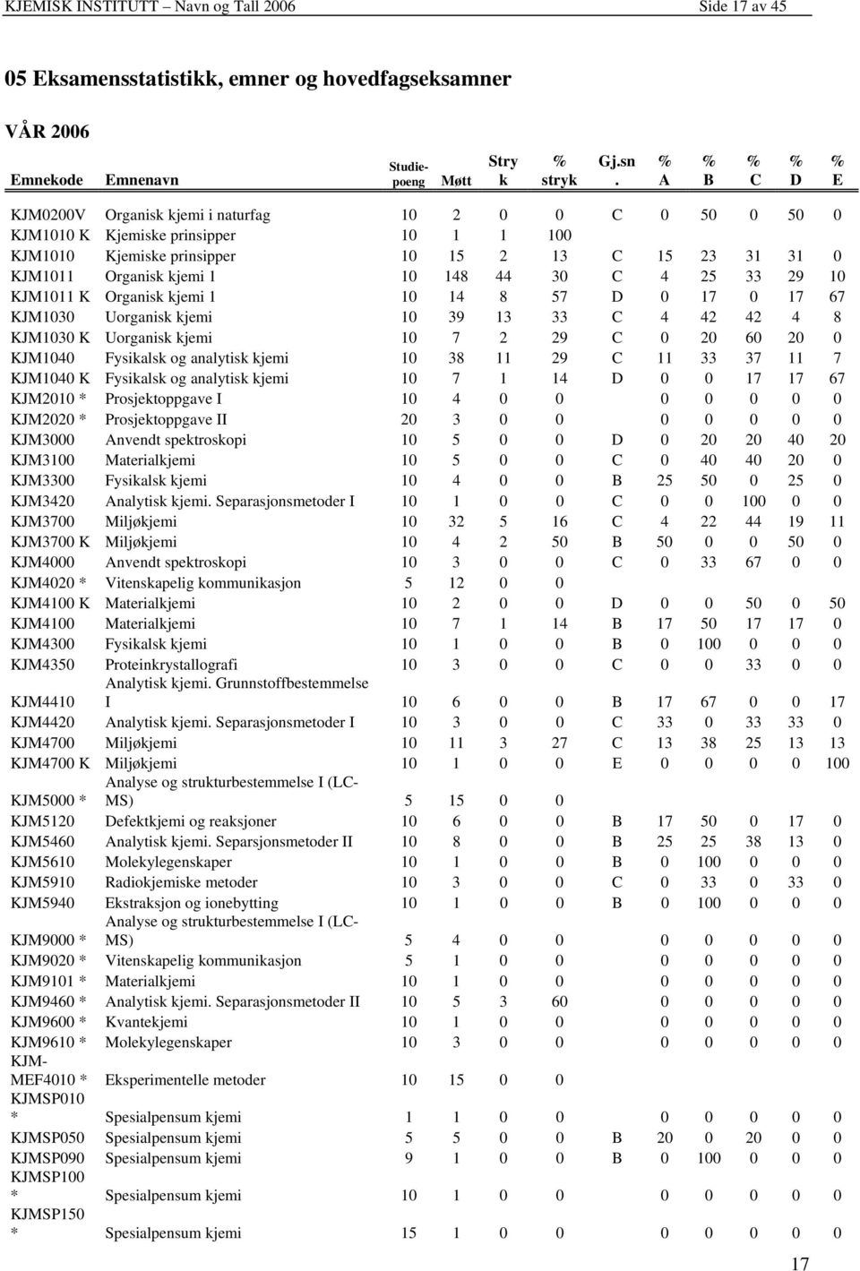 10 148 44 30 C 4 25 33 29 10 KJM1011 K Organisk kjemi 1 10 14 8 57 D 0 17 0 17 67 KJM1030 Uorganisk kjemi 10 39 13 33 C 4 42 42 4 8 KJM1030 K Uorganisk kjemi 10 7 2 29 C 0 20 60 20 0 KJM1040