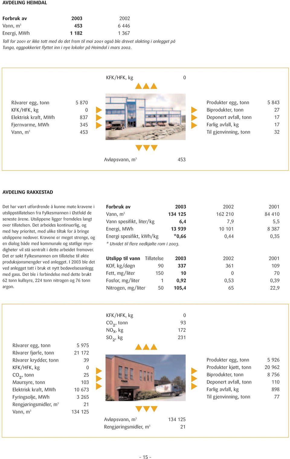 KFK/HFK, kg 0 Råvarer egg, tonn 5 870 KFK/HFK, kg 0 Elektrisk kraft, MWh 837 Fjernvarme, MWh 345 Vann, m 3 453 Produkter egg, tonn 5 843 Biprodukter, tonn 27 Deponert avfall, tonn 17 Farlig avfall,