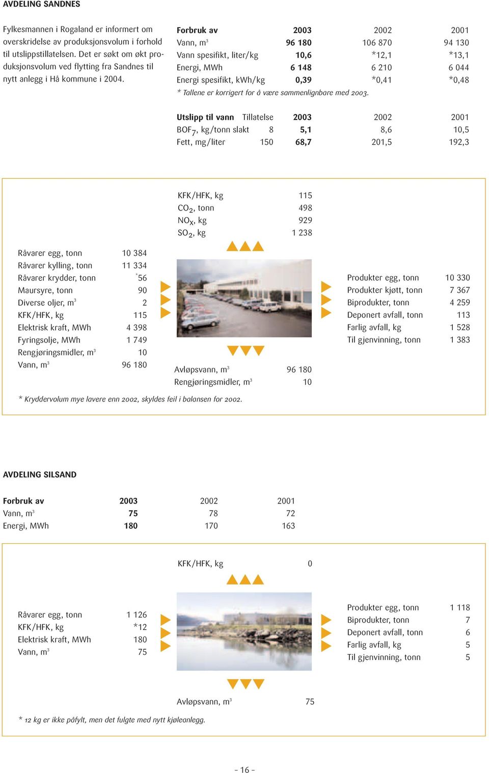 Forbruk av 2003 2002 2001 Vann, m 3 96 180 106 870 94 130 Vann spesifikt, liter/kg 10,6 *12,1 *13,1 Energi, MWh 6 148 6 210 6 044 Energi spesifikt, kwh/kg 0,39 *0,41 *0,48 * Tallene er korrigert for