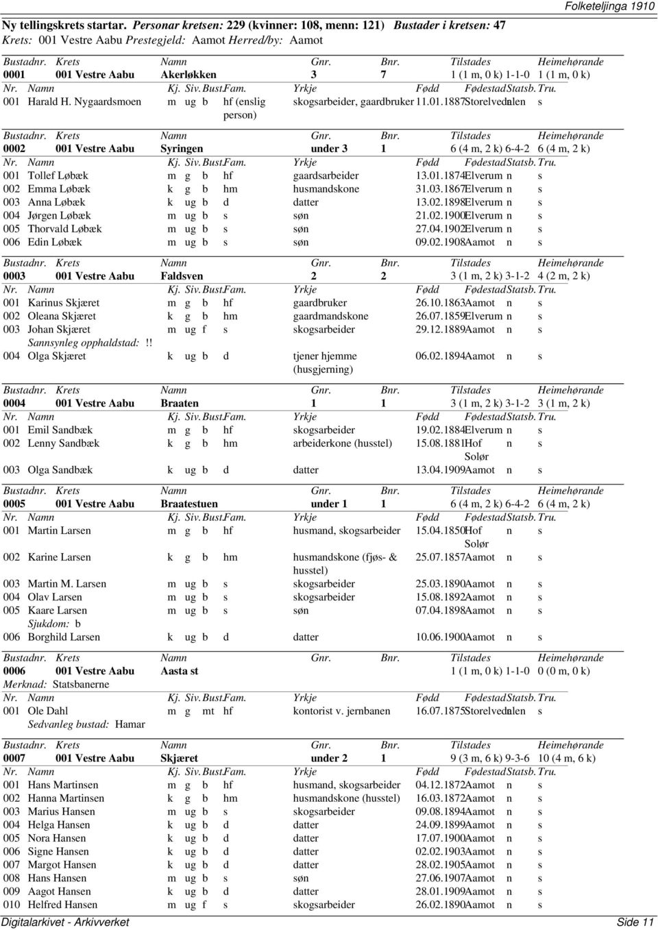 001 Harald H. Nygaardsmoen m ug b hf (enslig person) skogsarbeider, gaardbruker 11.01.1887Storelvedalen n s 0002 001 Vestre Aabu Syringen under 3 1 6 (4 m, 2 k) 6-4-2 6 (4 m, 2 k) 001 Tollef Løbæk m g b hf gaardsarbeider 13.
