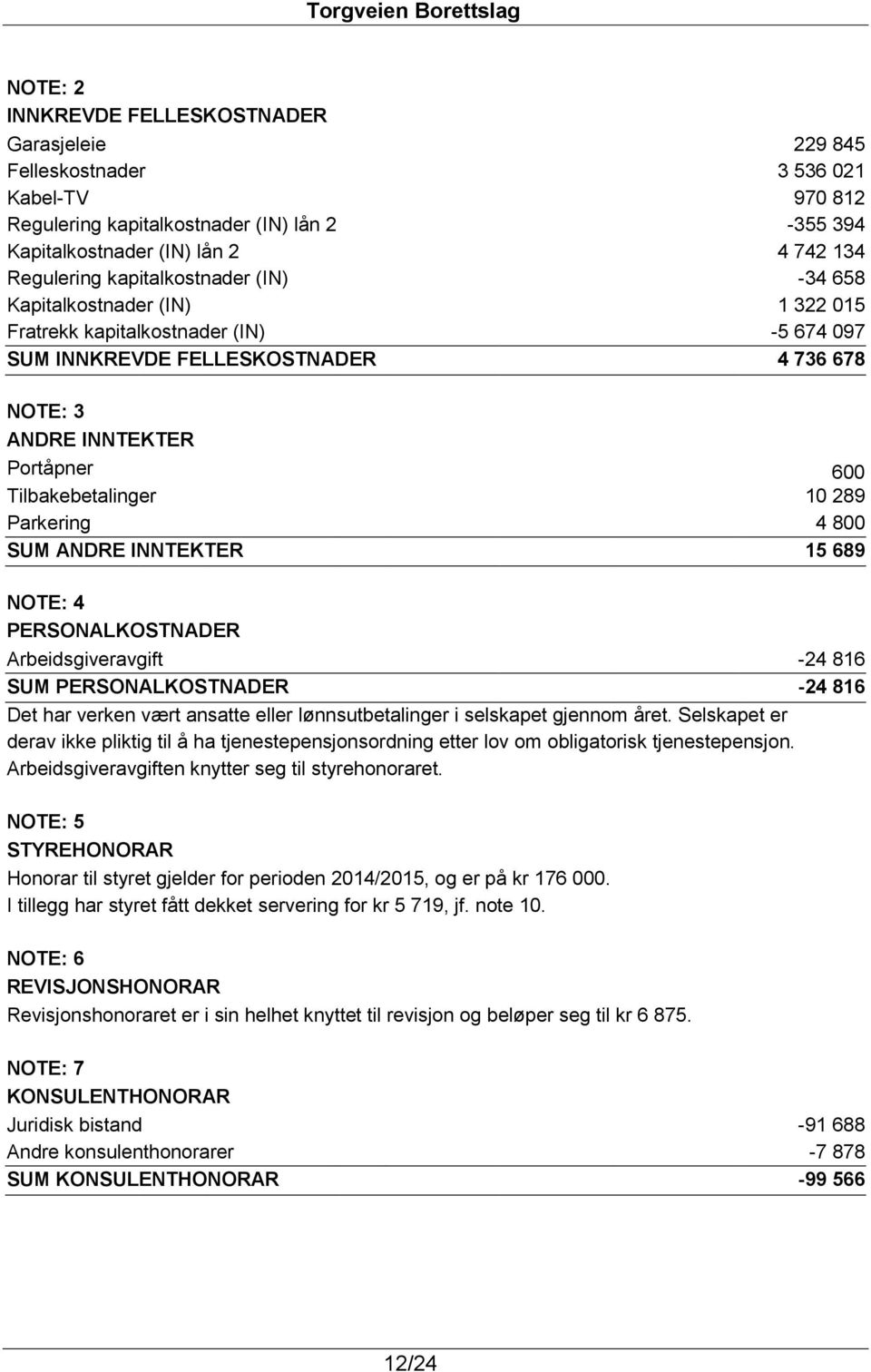 10 289 Parkering 4 800 SUM ANDRE INNTEKTER 15 689 NOTE: 4 PERSONALKOSTNADER Arbeidsgiveravgift -24 816 SUM PERSONALKOSTNADER -24 816 Det har verken vært ansatte eller lønnsutbetalinger i selskapet