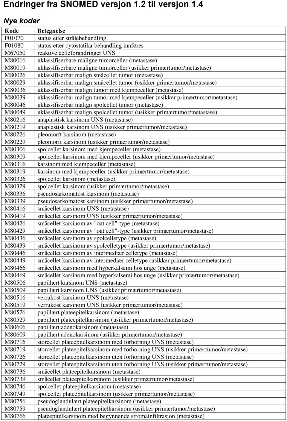 M80019 uklassifiserbare maligne tumorceller (usikker primærtumor/metastase) M80026 uklassifiserbar malign småcellet tumor (metastase) M80029 uklassifiserbar malign småcellet tumor (usikker