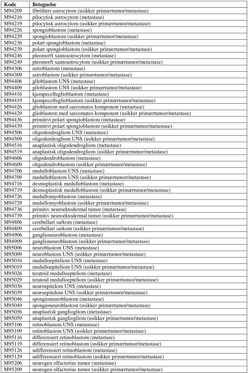 M95209 fibrillært astrocytom (usikker primærtumor/metastase) pilocytisk astrocytom (metastase) pilocytisk astrocytom (usikker primærtumor/metastase) spongioblastom (metastase) spongioblastom (usikker