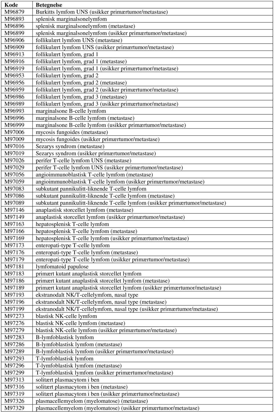 (metastase) M96919 follikulært lymfom, grad 1 (usikker primærtumor/metastase) M96953 M96956 follikulært lymfom, grad 2 follikulært lymfom, grad 2 (metastase) M96959 follikulært lymfom, grad 2