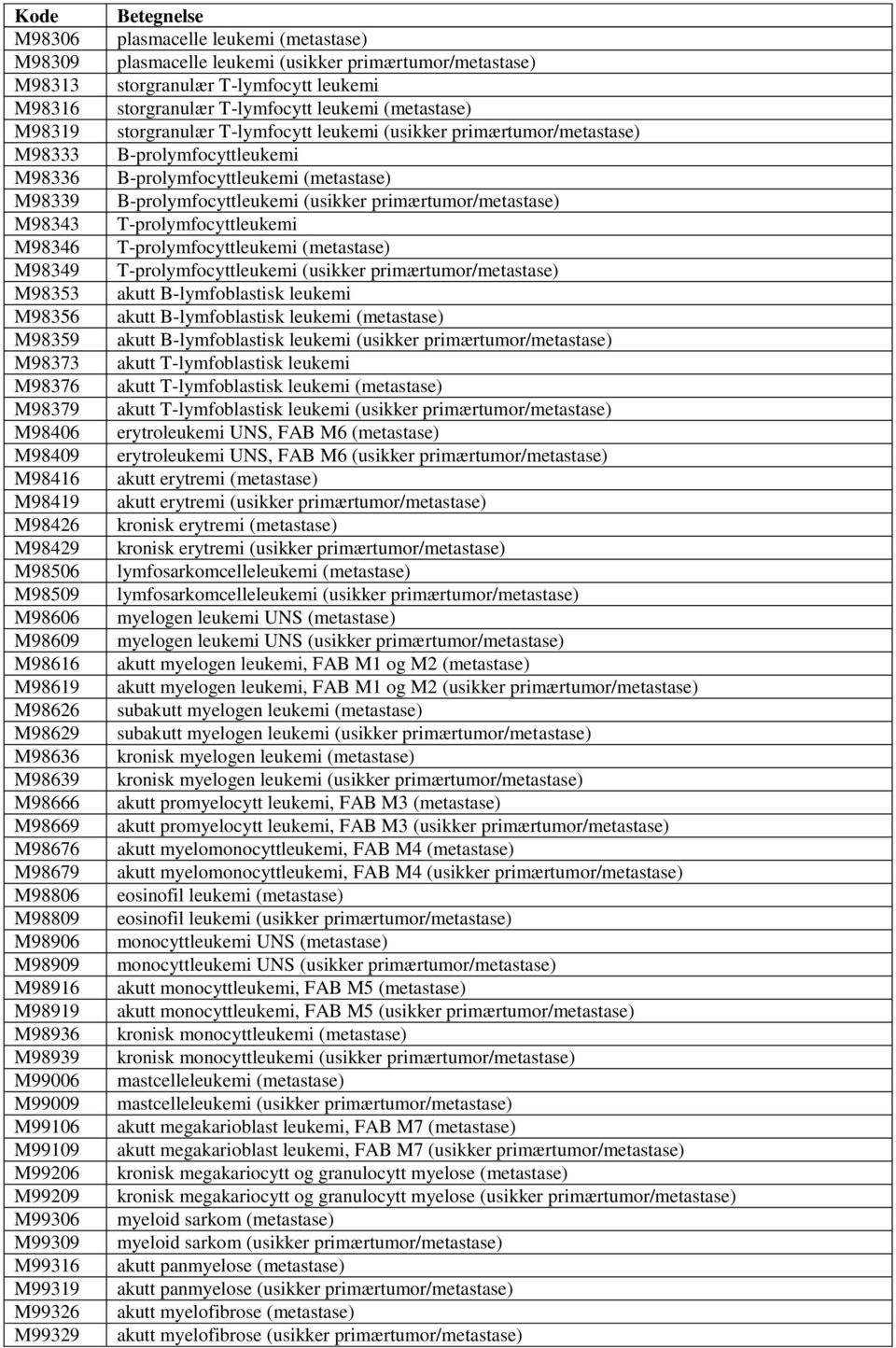 M99329 plasmacelle leukemi (metastase) plasmacelle leukemi (usikker primærtumor/metastase) storgranulær T-lymfocytt leukemi storgranulær T-lymfocytt leukemi (metastase) storgranulær T-lymfocytt