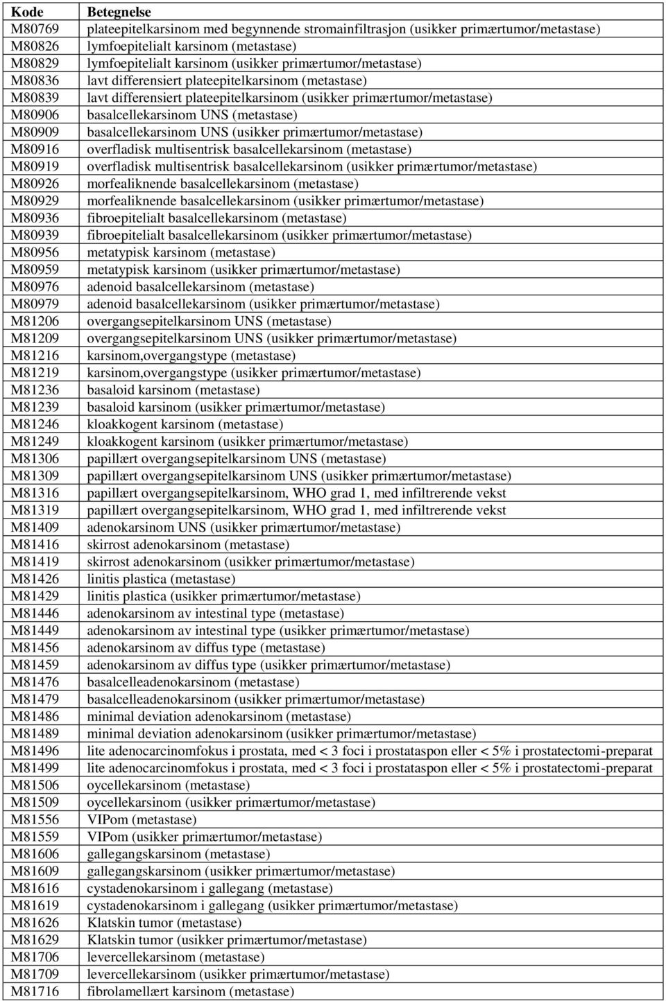 M81716 plateepitelkarsinom med begynnende stromainfiltrasjon (usikker primærtumor/metastase) lymfoepitelialt karsinom (metastase) lymfoepitelialt karsinom (usikker primærtumor/metastase) lavt