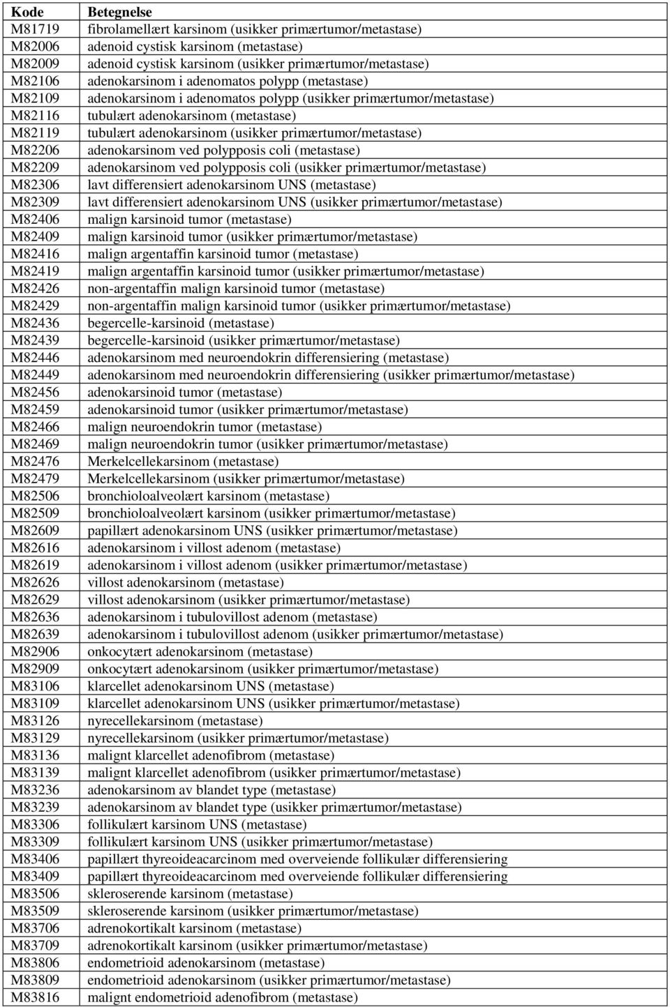 M83816 fibrolamellært karsinom (usikker primærtumor/metastase) adenoid cystisk karsinom (metastase) adenoid cystisk karsinom (usikker primærtumor/metastase) adenokarsinom i adenomatos polypp