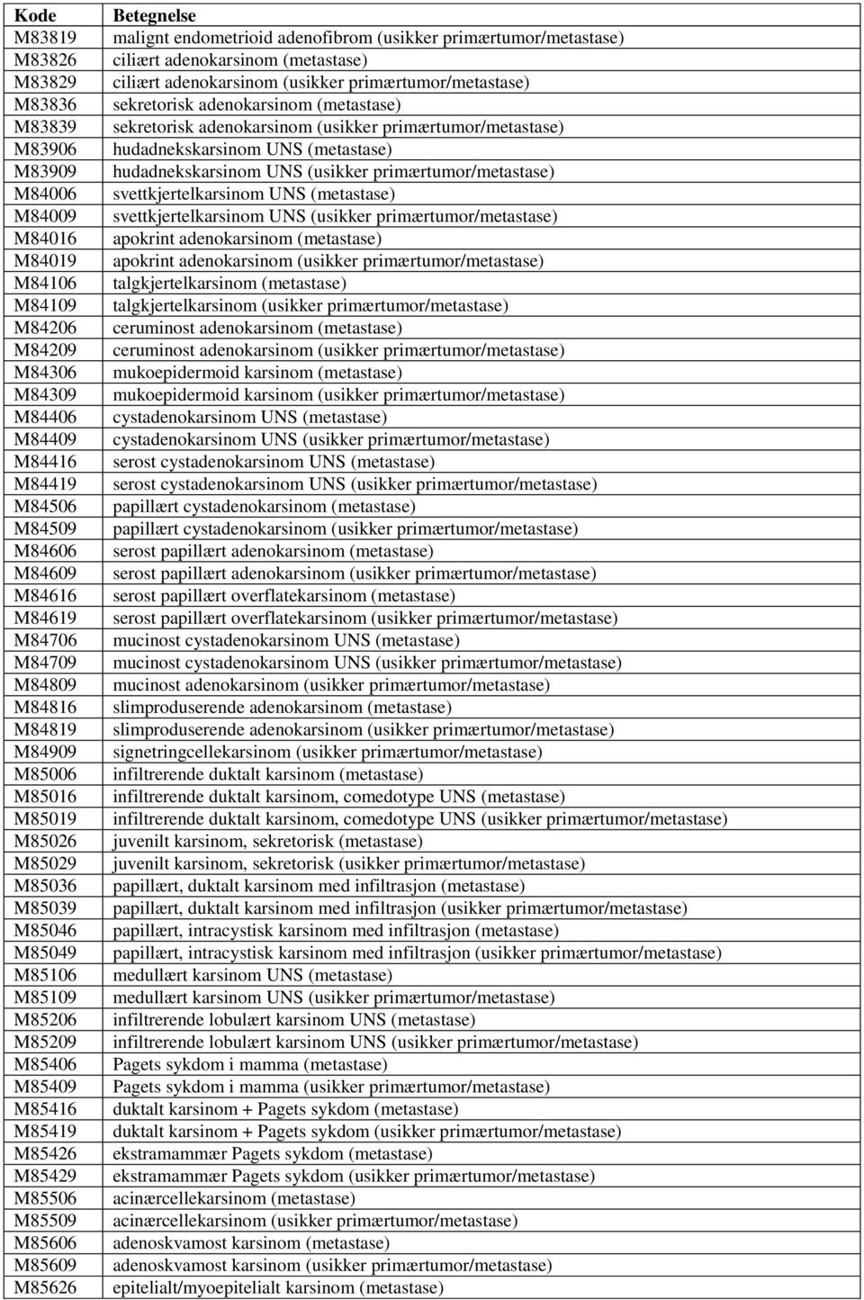 M85626 malignt endometrioid adenofibrom (usikker primærtumor/metastase) ciliært adenokarsinom (metastase) ciliært adenokarsinom (usikker primærtumor/metastase) sekretorisk adenokarsinom (metastase)