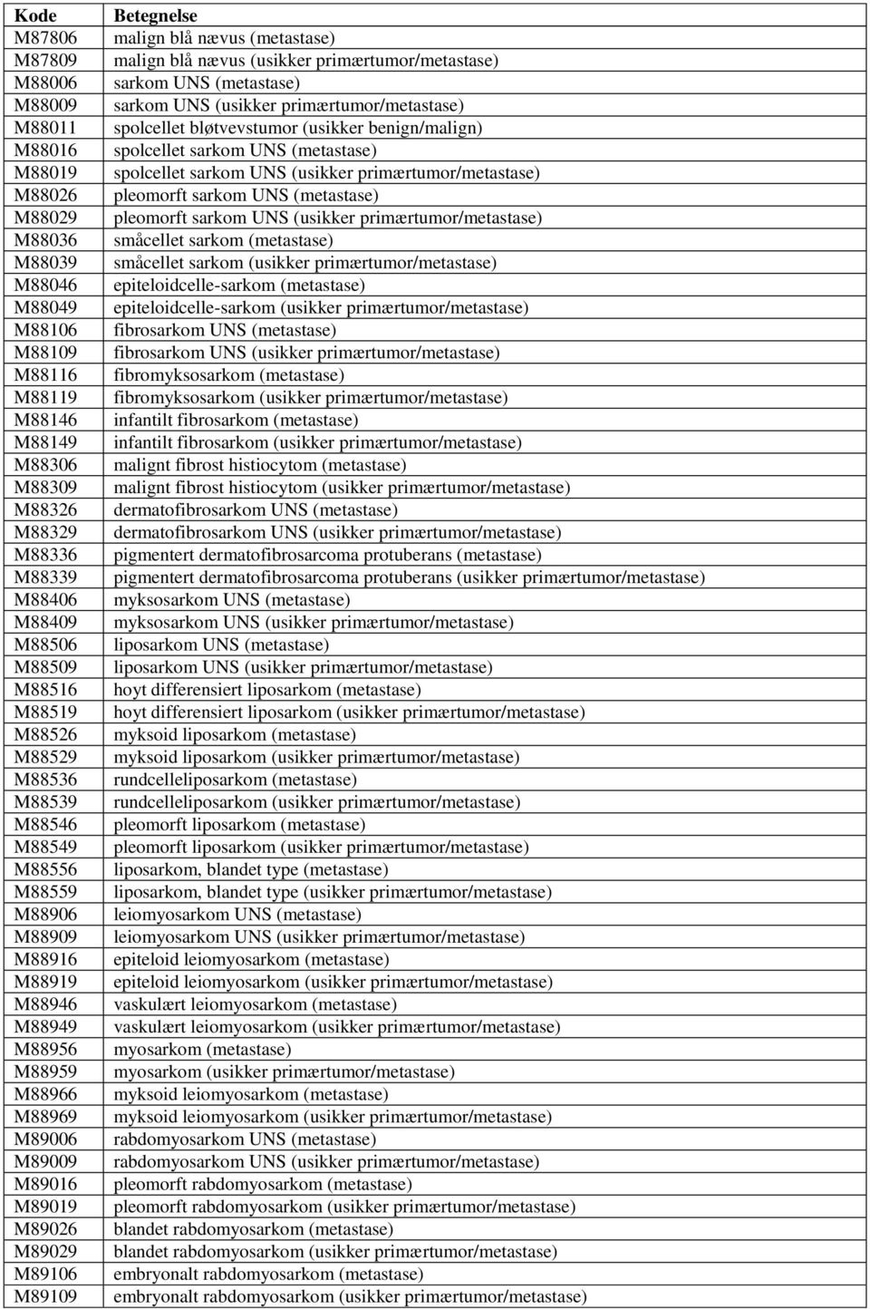 M89109 malign blå nævus (metastase) malign blå nævus (usikker primærtumor/metastase) sarkom UNS (metastase) sarkom UNS (usikker primærtumor/metastase) spolcellet bløtvevstumor (usikker benign/malign)