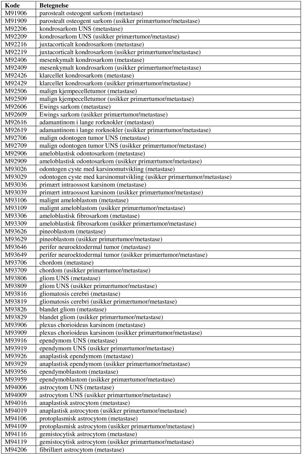 M94206 parostealt osteogent sarkom (metastase) parostealt osteogent sarkom (usikker primærtumor/metastase) kondrosarkom UNS (metastase) kondrosarkom UNS (usikker primærtumor/metastase) juxtacorticalt