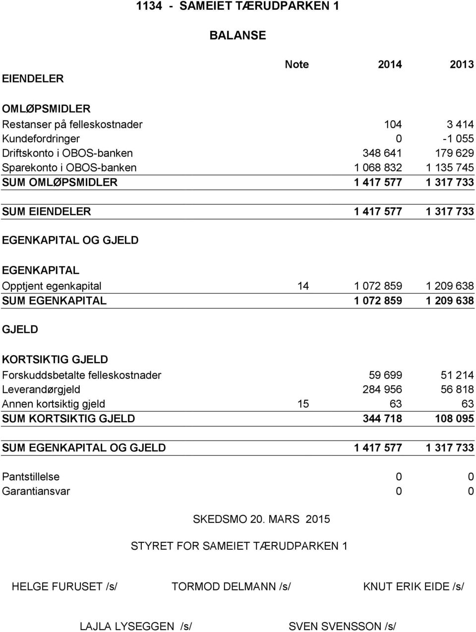 072 859 1 209 638 GJELD KORTSIKTIG GJELD Forskuddsbetalte felleskostnader 59 699 51 214 Leverandørgjeld 284 956 56 818 Annen kortsiktig gjeld 15 63 63 SUM KORTSIKTIG GJELD 344 718 108 095 SUM