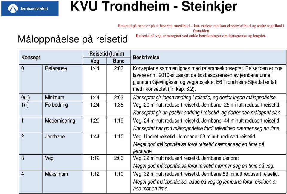 Reisetiden er noe lavere enn i 2010-situasjon da tidsbesparensen av jernbanetunnel gjennom Gjevingåsen og vegprosjektet E6 Trondheim-Stjørdal er tatt med i konseptet (jfr. kap. 6.2).