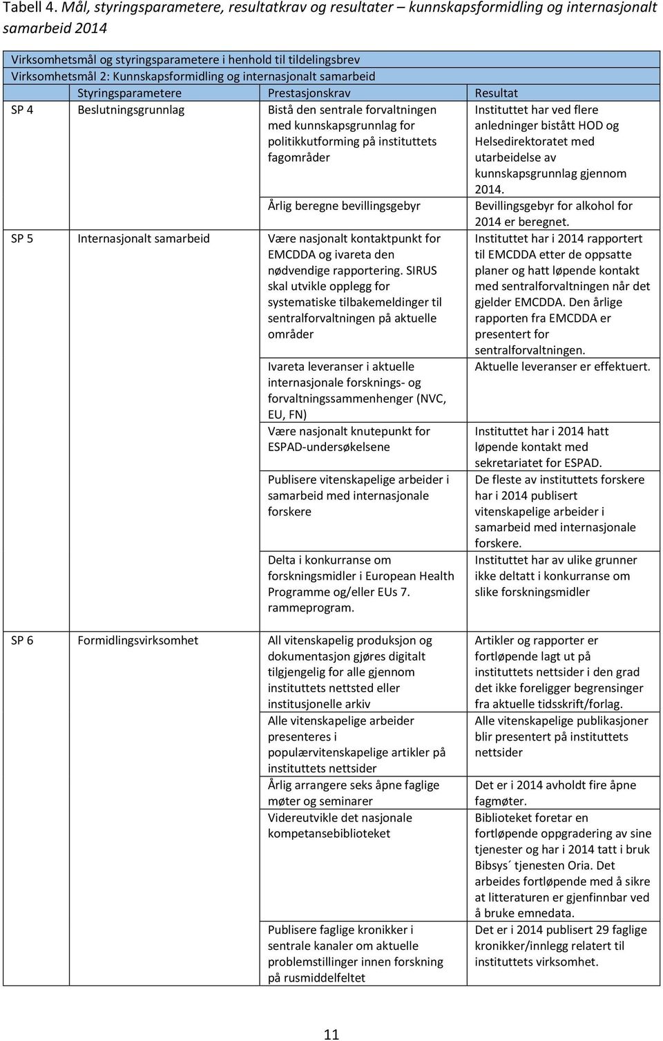 Kunnskapsformidling og internasjonalt samarbeid Styringsparametere Prestasjonskrav Resultat SP 4 Beslutningsgrunnlag Bistå den sentrale forvaltningen med kunnskapsgrunnlag for politikkutforming på