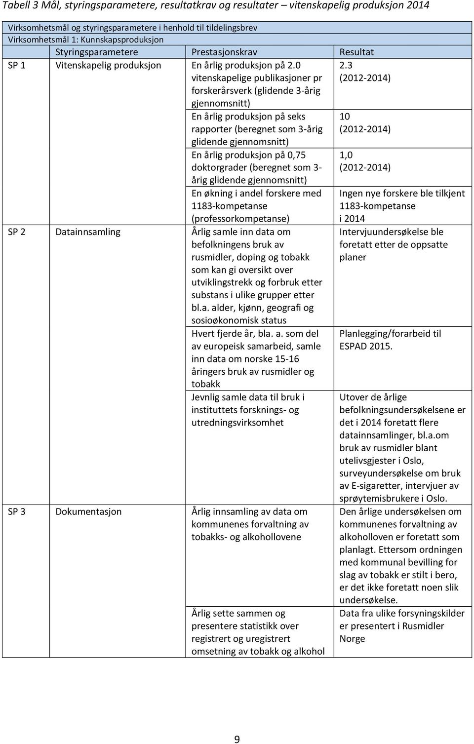 0 vitenskapelige publikasjoner pr forskerårsverk (glidende 3-årig gjennomsnitt) En årlig produksjon på seks rapporter (beregnet som 3-årig glidende gjennomsnitt) En årlig produksjon på 0,75