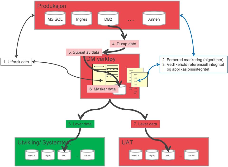 Vedlikehold referensiell integritet og applikasjonsintegritet code Begin code code code code 6.