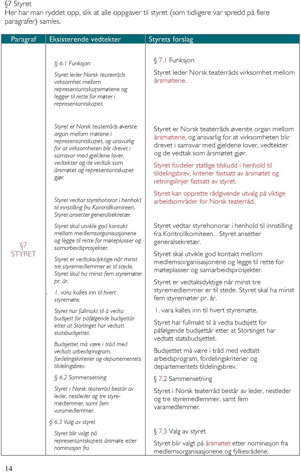 1 Funksjon Styret leder Norsk teaterråds virksomhet mellom årsmøtene.