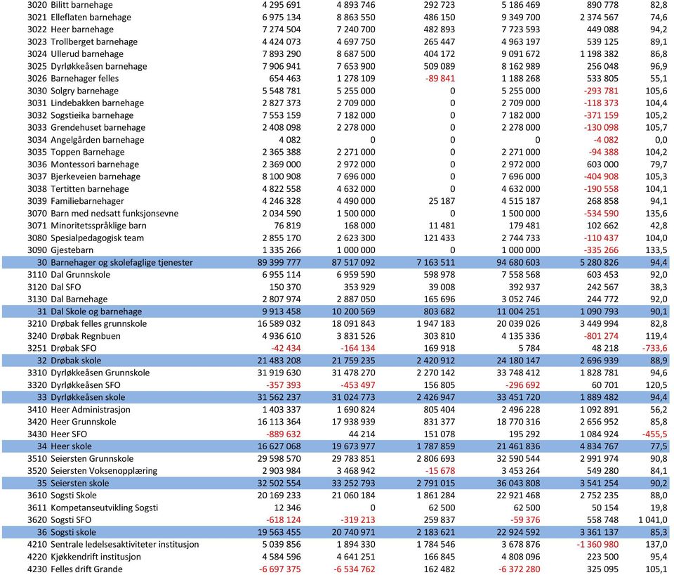 barnehage 7 906 941 7 653 900 509 089 8 162 989 256 048 96,9 3026 Barnehager felles 654 463 1 278 109-89 841 1 188 268 533 805 55,1 3030 Solgry barnehage 5 548 781 5 255 000 0 5 255 000-293 781 105,6
