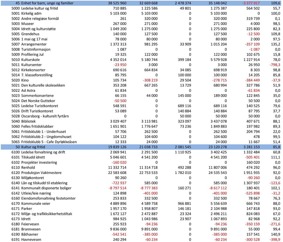 275 000 225 800 82,3 5005 Grendehus 140 000 127 500 0 127 500-12 500 109,8 5006 1 mai og 17 mai 78 000 80 000 0 80 000 2 000 97,5 5007 Arrangementer 1 372 313 981 295 33 909 1 015 204-357 109 135,2