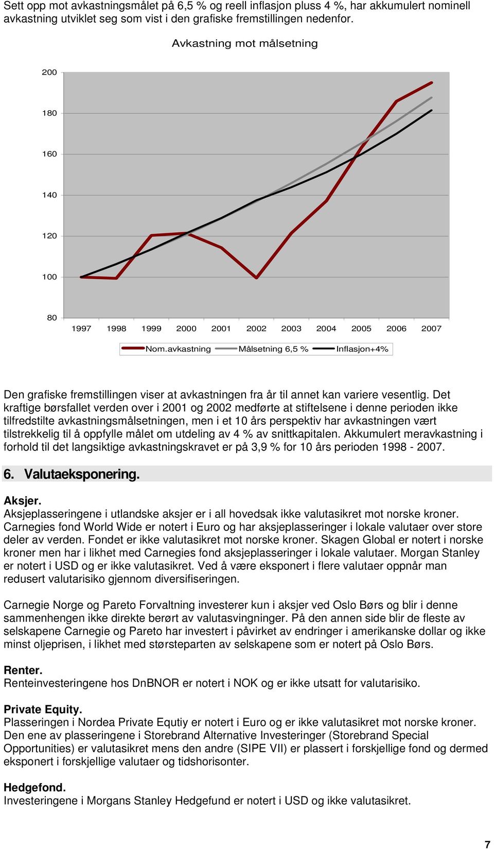 avkastning Målsetning 6,5 % Inflasjon+4% Den grafiske fremstillingen viser at avkastningen fra år til annet kan variere vesentlig.