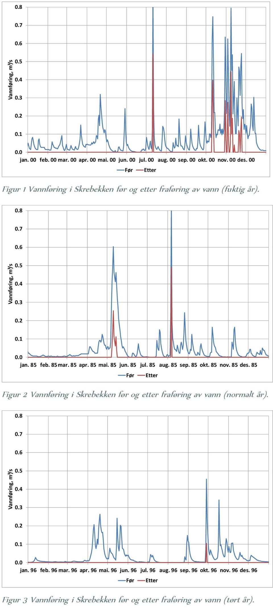 85 jul. 85 aug. 85 sep. 85 okt. 85 nov. 85 des. 85 Før Etter Figur 2 Vannføring i Skrebekken før og etter fraføring av vann (normalt år). 0.8 0.7 0.6 0.5 0.4 0.3 0.2 0.1 0.