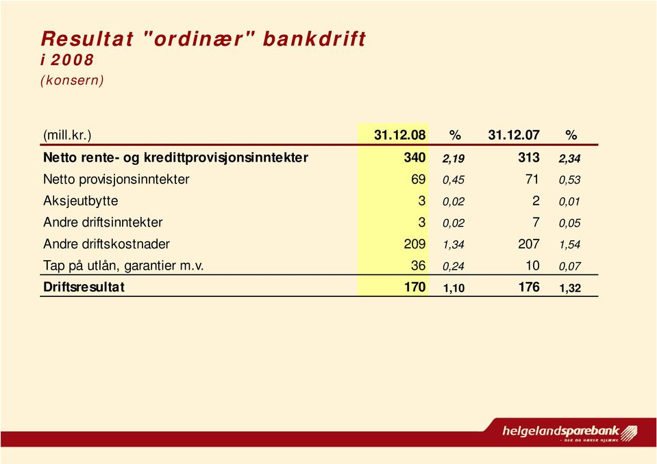 07 % Netto rente- og kredittprovisjonsinntekter 340 2,19 313 2,34 Netto