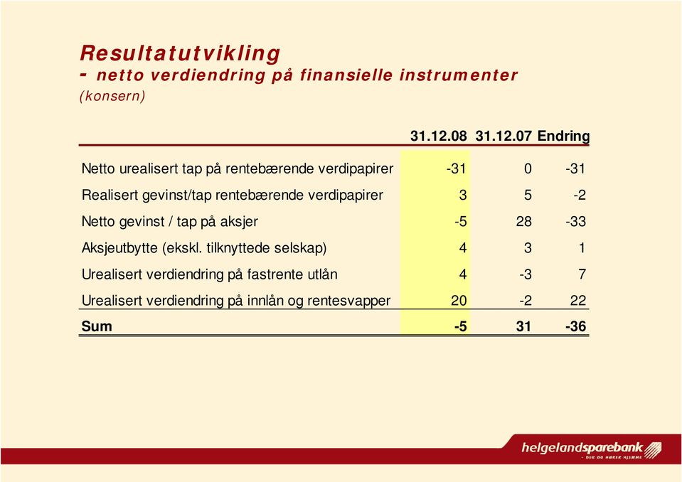 07 Endring Netto urealisert tap på rentebærende verdipapirer -31 0-31 Realisert gevinst/tap rentebærende