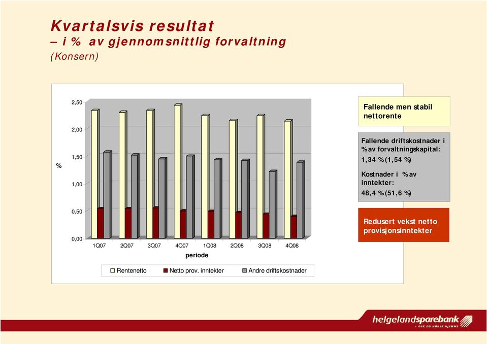 Kostnader i % av inntekter: 48,4 % (51,6 %) 0,50 0,00 1Q07 2Q07 3Q07 4Q07 1Q08 2Q08 3Q08 4Q08