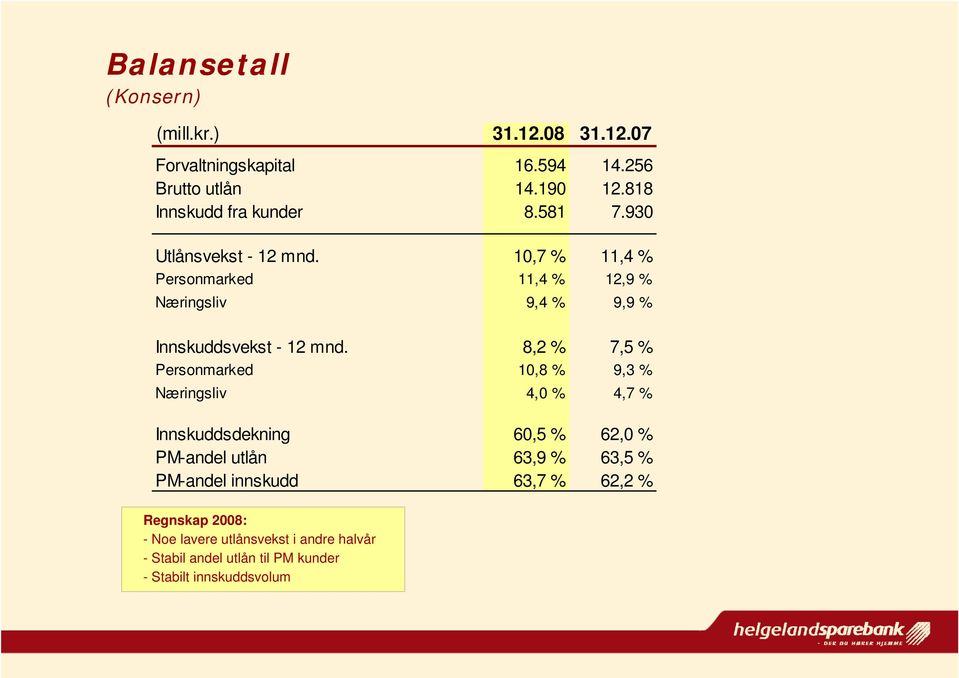 10,7 % 11,4 % Personmarked 11,4 % 12,9 % Næringsliv 9,4 % 9,9 % Innskuddsvekst - 12 mnd.