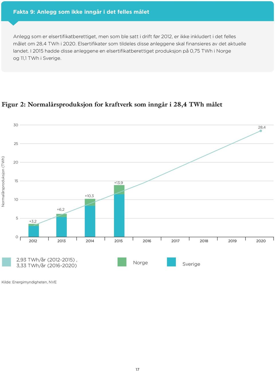 I 215 hadde disse anleggene en elsertifikatberettiget produksjon på,75 TWh i Norge og 11,1 TWh i Sverige.