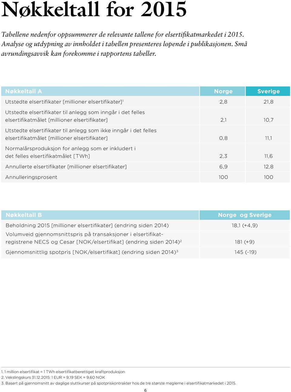 Nøkkeltall A Norge Sverige Utstedte elsertifikater [millioner elsertifikater] 1 2,8 21,8 Utstedte elsertifikater til anlegg som inngår i det felles elsertifikatmålet [millioner elsertifikater] 2,1